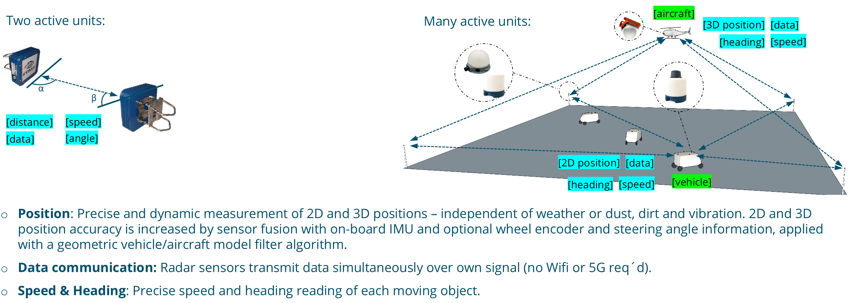 Secondary Radar - measurement of distance and position by two or more units communicating Image