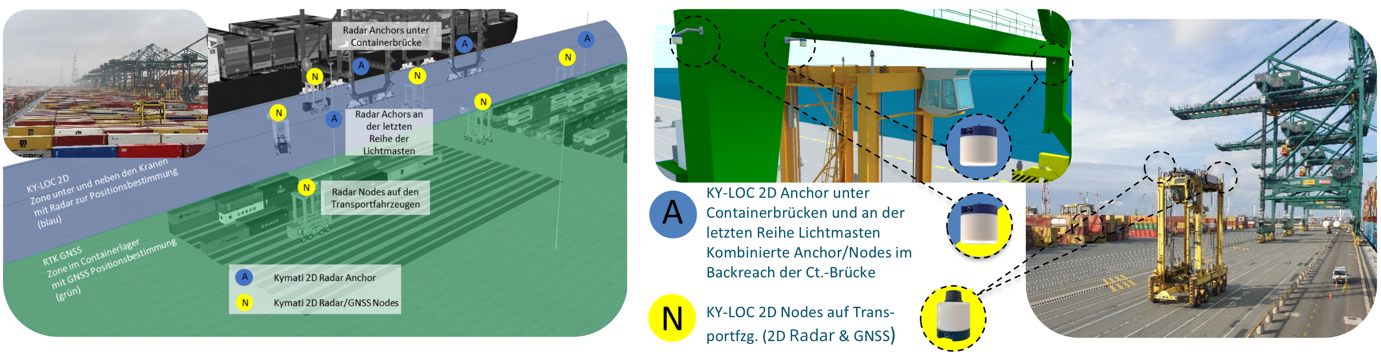 Sensorkombination aus 2D Radar und GPS/GNSS zur hochgenauen und kostengünstigen Positionsmessung unter Kranen und im gesamten Terminal Image